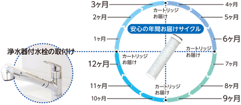 カートリッジお届け日程